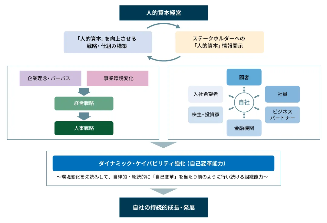 人的資本経営の考え方