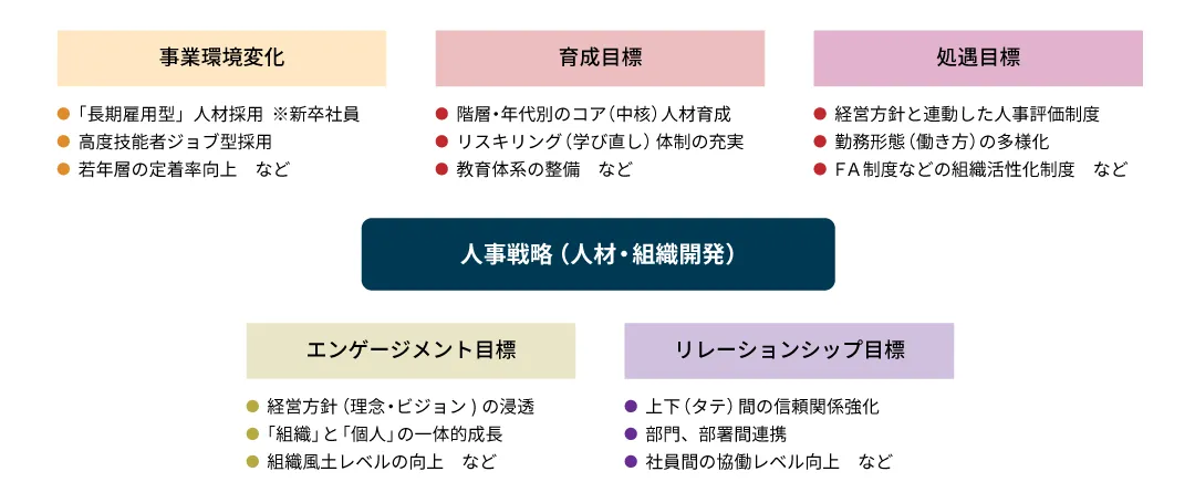 「人事戦略」における目標観点例