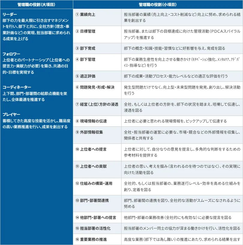 管理職(課長層)の主要な役割・責務一覧:例
