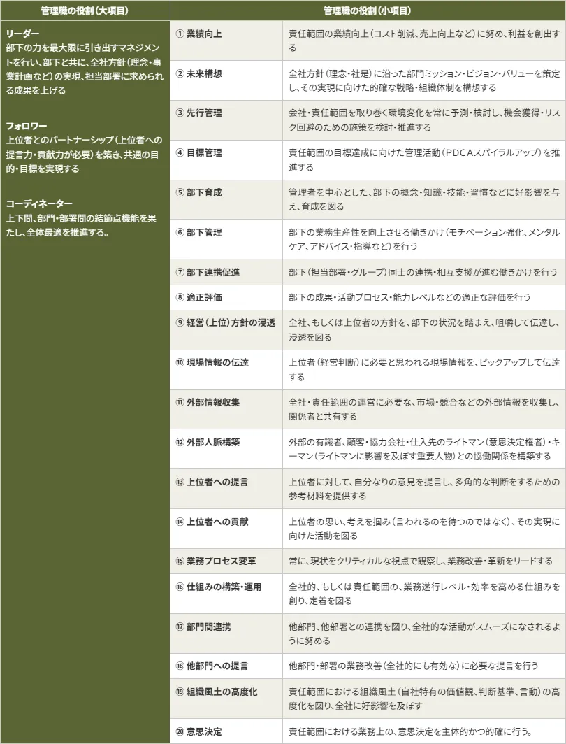 管理職(部長層)の主要な役割・責務一覧:例
