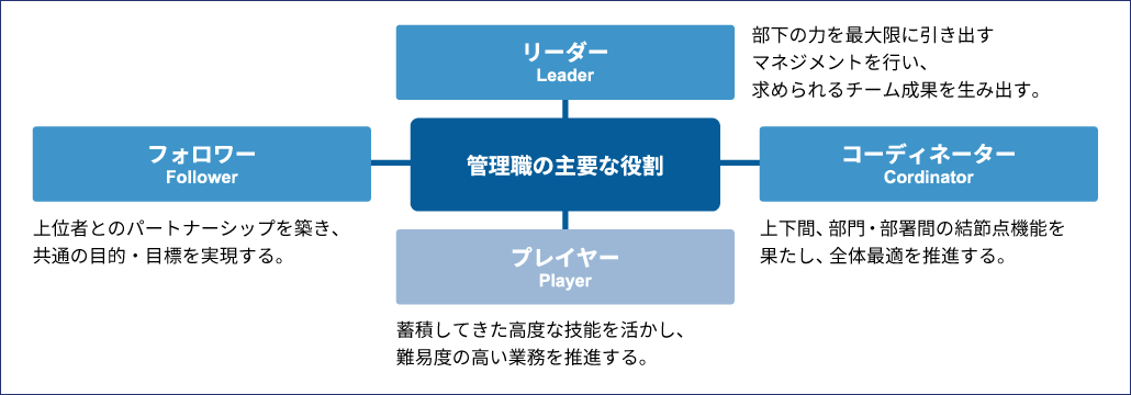 自社独自の「管理者(管理職)」期待役割