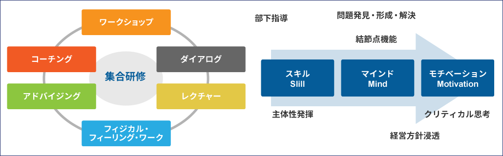 期待役割の推進力付与(集合研修)