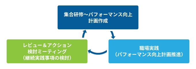 研修の流れ