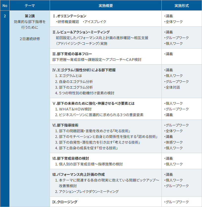 パフォーマンス向上計画推進(職場実践)~リフレクション活動~アクション・プラン検討