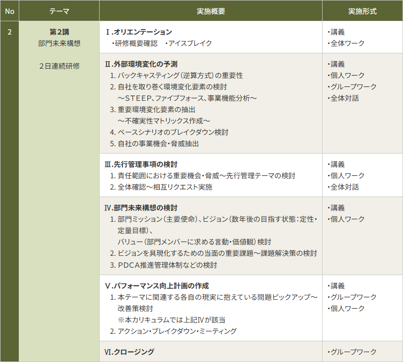 パフォーマンス向上計画推進(職場実践)~リフレクション活動~アクション・プラン検討