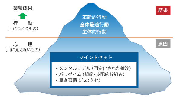 マインドセット(経験に基づく固定化された考え方)