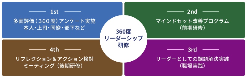 「360度リーダーシップ研修」概要