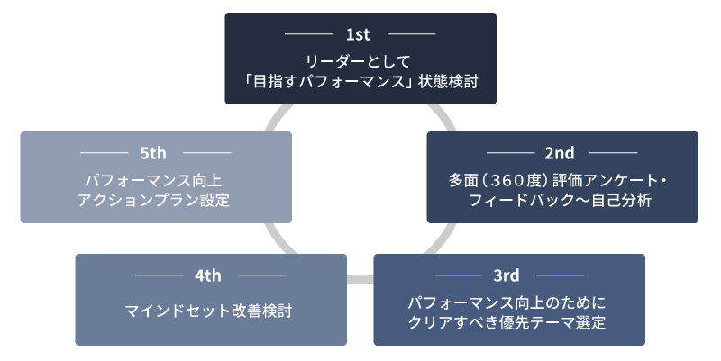 マインドセット改善プログラム(前期研修)