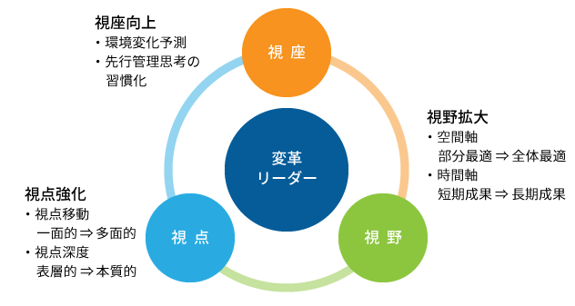 「自律変化・創造型」リーダーを数多く生み出す