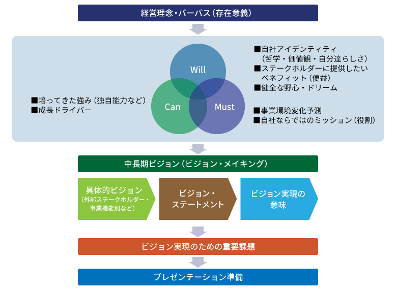 「中長期経営計画・ビジョン策定」概要