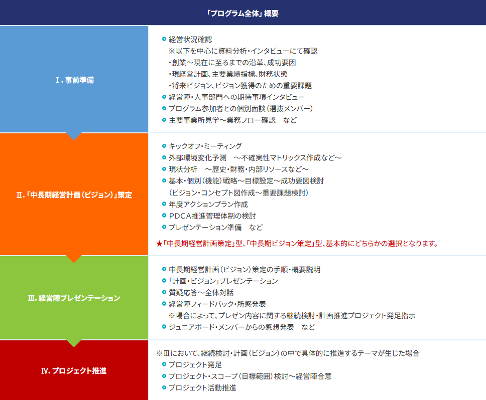 プログラム概要