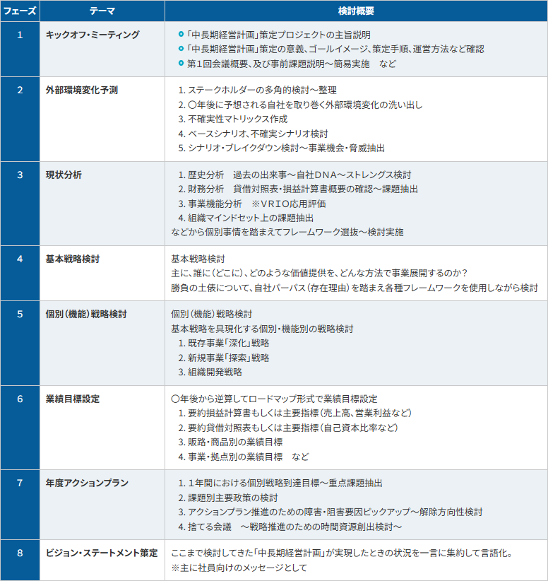 策定手順概要