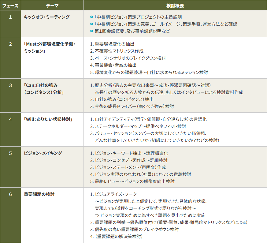 策定手順概要