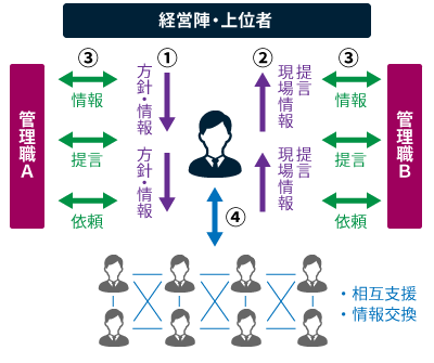 >「人と人」「部門と部門」の『間』