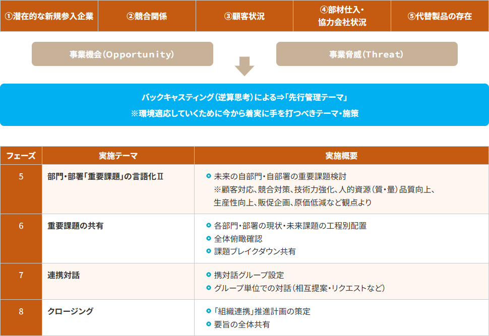 ミクロ環境変化:5フォース観点などからの主要な環境変化要素の検討