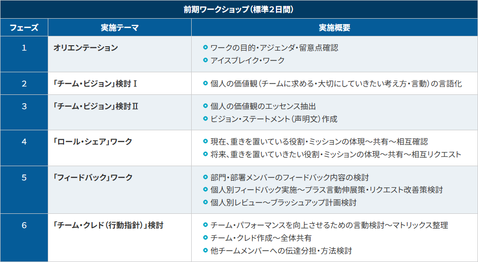 前期ワークショップ(標準2日間)