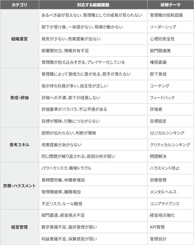 代表的な研修テーマと組織課題の一例